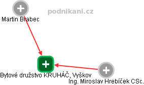 Bytové družstvo KRUHÁČ, Vyškov - obrázek vizuálního zobrazení vztahů obchodního rejstříku
