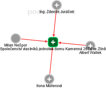 Společenství vlastníků jednotek domu Kamenná 2674 ve Zlíně - obrázek vizuálního zobrazení vztahů obchodního rejstříku