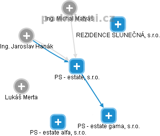 PS - estate, s.r.o. - obrázek vizuálního zobrazení vztahů obchodního rejstříku