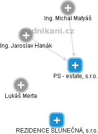 PS - estate, s.r.o. - obrázek vizuálního zobrazení vztahů obchodního rejstříku