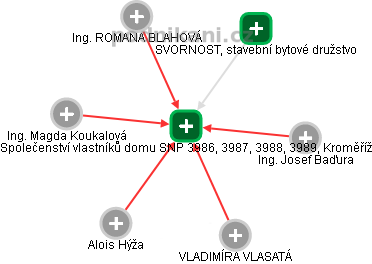 Společenství vlastníků domu SNP 3986, 3987, 3988, 3989, Kroměříž - obrázek vizuálního zobrazení vztahů obchodního rejstříku
