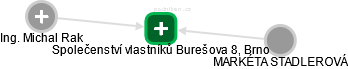 Společenství vlastníků Burešova 8, Brno - obrázek vizuálního zobrazení vztahů obchodního rejstříku