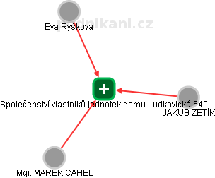 Společenství vlastníků jednotek domu Ludkovická 540 - obrázek vizuálního zobrazení vztahů obchodního rejstříku