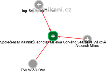 Společenství vlastníků jednotek Maxima Gorkého 544/34 ve Vyškově - obrázek vizuálního zobrazení vztahů obchodního rejstříku