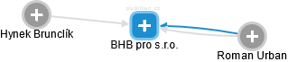 BHB pro s.r.o. - obrázek vizuálního zobrazení vztahů obchodního rejstříku