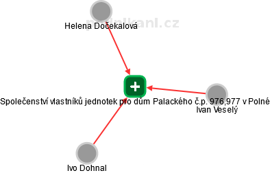 Společenství vlastníků jednotek pro dům Palackého č.p. 976,977 v Polné - obrázek vizuálního zobrazení vztahů obchodního rejstříku