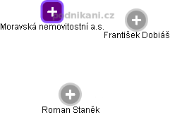 Moravská nemovitostní a.s. - obrázek vizuálního zobrazení vztahů obchodního rejstříku