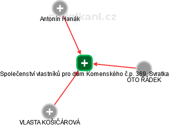 Společenství vlastníků pro dům Komenského č.p. 369, Svratka - obrázek vizuálního zobrazení vztahů obchodního rejstříku