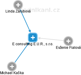 E consulting E.U.R., s.r.o. - obrázek vizuálního zobrazení vztahů obchodního rejstříku