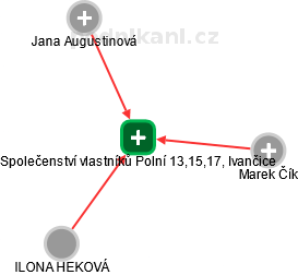 Společenství vlastníků Polní 13,15,17, Ivančice - obrázek vizuálního zobrazení vztahů obchodního rejstříku