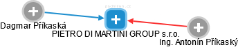 PIETRO DI MARTINI GROUP s.r.o. - obrázek vizuálního zobrazení vztahů obchodního rejstříku