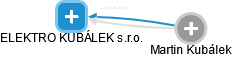 ELEKTRO KUBÁLEK s.r.o. - obrázek vizuálního zobrazení vztahů obchodního rejstříku