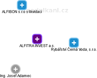 ALFITRA INVEST a.s. - obrázek vizuálního zobrazení vztahů obchodního rejstříku