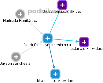 Quick Start Investments s.r.o. - obrázek vizuálního zobrazení vztahů obchodního rejstříku