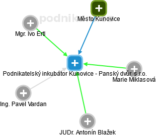 Podnikatelský inkubátor Kunovice - Panský dvůr, s.r.o. - obrázek vizuálního zobrazení vztahů obchodního rejstříku