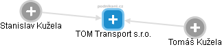 TOM Transport s.r.o. - obrázek vizuálního zobrazení vztahů obchodního rejstříku