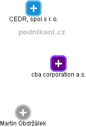 cba corporation a.s. - obrázek vizuálního zobrazení vztahů obchodního rejstříku