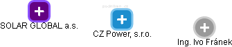 CZ Power, s.r.o. - obrázek vizuálního zobrazení vztahů obchodního rejstříku