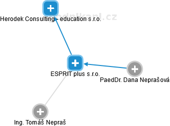 ESPRIT plus s.r.o. - obrázek vizuálního zobrazení vztahů obchodního rejstříku