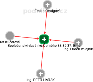 Společenství vlastníků Černého 33,35,37, Brno - obrázek vizuálního zobrazení vztahů obchodního rejstříku