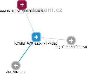 KOMISTAVO s.r.o., v likvidaci - obrázek vizuálního zobrazení vztahů obchodního rejstříku