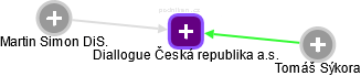 Diallogue Česká republika a.s. - obrázek vizuálního zobrazení vztahů obchodního rejstříku