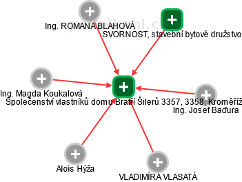 Společenství vlastníků domu Bratří Šilerů 3357, 3358, Kroměříž - obrázek vizuálního zobrazení vztahů obchodního rejstříku