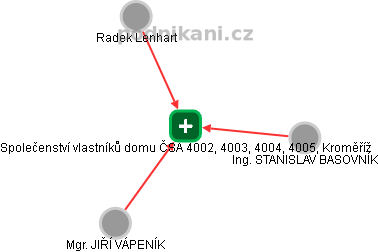 Společenství vlastníků domu ČSA 4002, 4003, 4004, 4005, Kroměříž - obrázek vizuálního zobrazení vztahů obchodního rejstříku