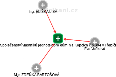Společenství vlastníků jednotek pro dům Na Kopcích č.p.394 v Třebíči - obrázek vizuálního zobrazení vztahů obchodního rejstříku