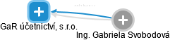 GaR účetnictví, s.r.o. - obrázek vizuálního zobrazení vztahů obchodního rejstříku