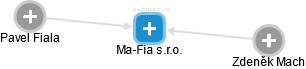 Ma-Fia s.r.o. - obrázek vizuálního zobrazení vztahů obchodního rejstříku
