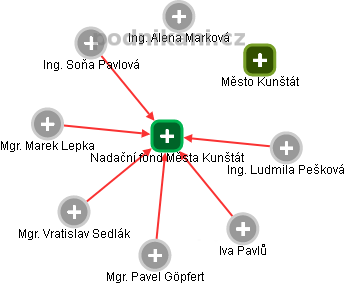 Nadační fond Města Kunštát - obrázek vizuálního zobrazení vztahů obchodního rejstříku