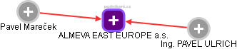 ALMEVA EAST EUROPE a.s. - obrázek vizuálního zobrazení vztahů obchodního rejstříku