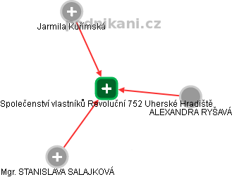 Společenství vlastníků Revoluční 752 Uherské Hradiště - obrázek vizuálního zobrazení vztahů obchodního rejstříku