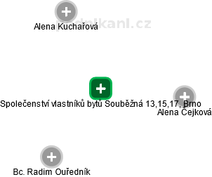 Společenství vlastníků bytů Souběžná 13,15,17, Brno - obrázek vizuálního zobrazení vztahů obchodního rejstříku