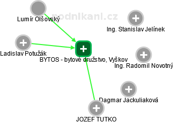 BYTOS - bytové družstvo, Vyškov - obrázek vizuálního zobrazení vztahů obchodního rejstříku