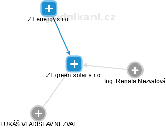 ZT green solar s.r.o. - obrázek vizuálního zobrazení vztahů obchodního rejstříku