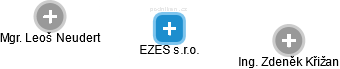 EZES s.r.o. - obrázek vizuálního zobrazení vztahů obchodního rejstříku