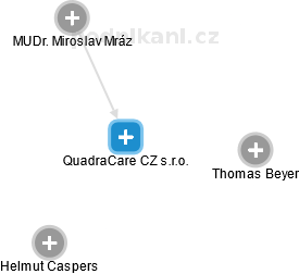 QuadraCare CZ s.r.o. - obrázek vizuálního zobrazení vztahů obchodního rejstříku