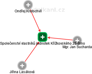 Společenství vlastníků jednotek Křížkovského 25 Brno - obrázek vizuálního zobrazení vztahů obchodního rejstříku