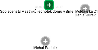 Společenství vlastníků jednotek domu v Brně, Moldavská 21 - obrázek vizuálního zobrazení vztahů obchodního rejstříku