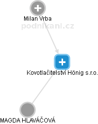 Kovotlačitelství Hönig s.r.o. - obrázek vizuálního zobrazení vztahů obchodního rejstříku