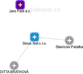 Sinus Net s.r.o. - obrázek vizuálního zobrazení vztahů obchodního rejstříku