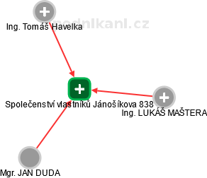 Společenství vlastníků Jánošíkova 838 - obrázek vizuálního zobrazení vztahů obchodního rejstříku