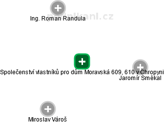 Společenství vlastníků pro dům Moravská 609, 610 v Chropyni - obrázek vizuálního zobrazení vztahů obchodního rejstříku