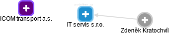 IT servis s.r.o. - obrázek vizuálního zobrazení vztahů obchodního rejstříku