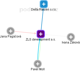 ZLS development a.s. - obrázek vizuálního zobrazení vztahů obchodního rejstříku