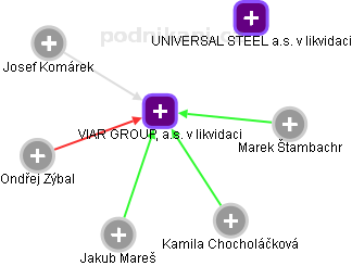VIAR GROUP, a.s. v likvidaci - obrázek vizuálního zobrazení vztahů obchodního rejstříku