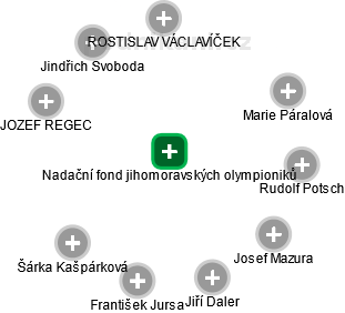 Nadační fond jihomoravských olympioniků - obrázek vizuálního zobrazení vztahů obchodního rejstříku