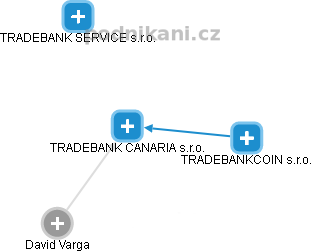 TRADEBANK CANARIA s.r.o. - obrázek vizuálního zobrazení vztahů obchodního rejstříku